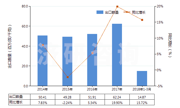 2014-2018年3月中國硫化橡膠制其他手套(硬化橡膠的除外)(HS40151900)出口量及增速統(tǒng)計